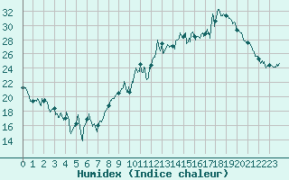 Courbe de l'humidex pour Le Havre - Octeville (76)