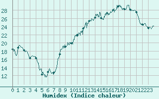 Courbe de l'humidex pour Caen (14)