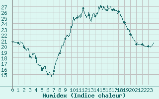 Courbe de l'humidex pour Istres (13)