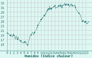Courbe de l'humidex pour Metz-Nancy-Lorraine (57)