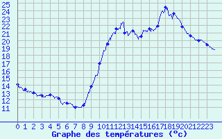 Courbe de tempratures pour Le Touquet (62)