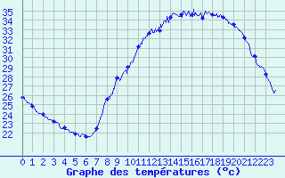 Courbe de tempratures pour Le Luc - Cannet des Maures (83)