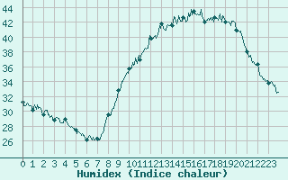 Courbe de l'humidex pour Paray-le-Monial - St-Yan (71)