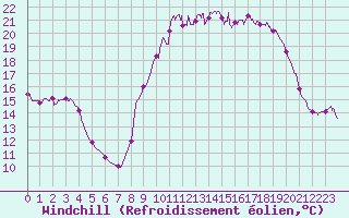Courbe du refroidissement olien pour Toulon (83)