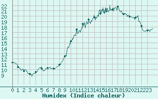 Courbe de l'humidex pour Montauban (82)