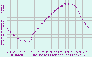 Courbe du refroidissement olien pour Trappes (78)