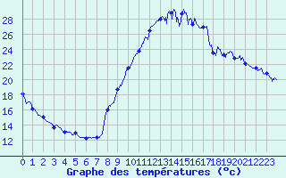Courbe de tempratures pour Brianon (05)
