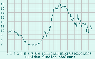 Courbe de l'humidex pour Villacoublay (78)