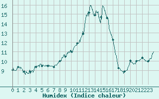 Courbe de l'humidex pour Chteau-Chinon (58)