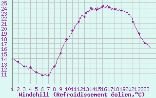 Courbe du refroidissement olien pour Dax (40)