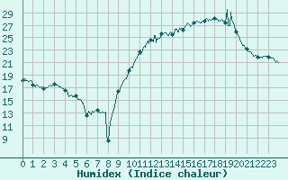 Courbe de l'humidex pour Cazaux (33)
