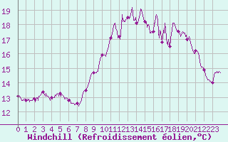 Courbe du refroidissement olien pour Ouessant (29)