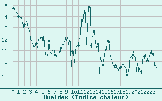 Courbe de l'humidex pour La Rochelle - Aerodrome (17)