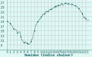 Courbe de l'humidex pour Rennes (35)