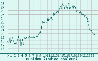 Courbe de l'humidex pour Romorantin (41)