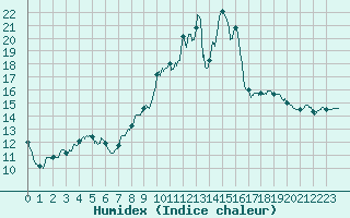 Courbe de l'humidex pour Ploudalmezeau (29)