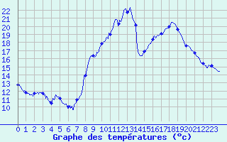 Courbe de tempratures pour La Bastide-des-Jourdans (84)