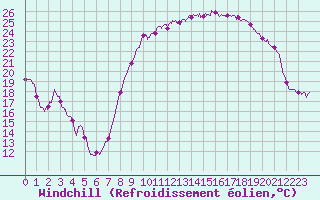 Courbe du refroidissement olien pour Perpignan (66)