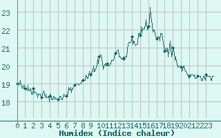 Courbe de l'humidex pour Cap de la Hague (50)
