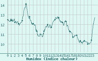 Courbe de l'humidex pour Saint-Brieuc (22)