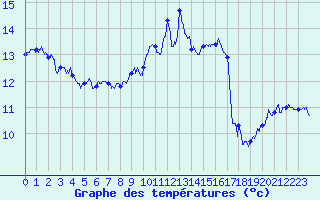 Courbe de tempratures pour Ile du Levant (83)