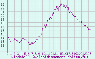 Courbe du refroidissement olien pour Lyon - Bron (69)