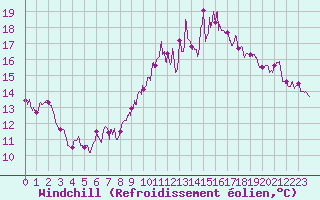Courbe du refroidissement olien pour Nancy - Ochey (54)