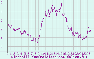 Courbe du refroidissement olien pour Le Talut - Belle-Ile (56)