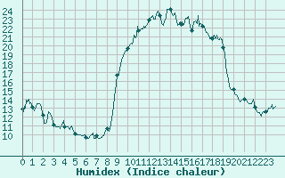 Courbe de l'humidex pour Conca (2A)