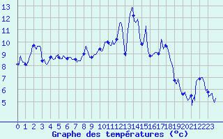 Courbe de tempratures pour Nancy - Ochey (54)