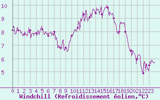 Courbe du refroidissement olien pour Angers-Beaucouz (49)