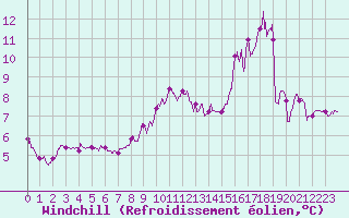 Courbe du refroidissement olien pour Cambrai / Epinoy (62)