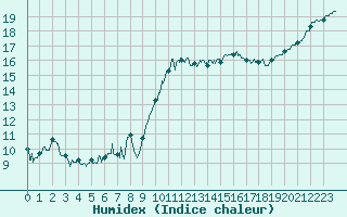 Courbe de l'humidex pour Saint-Brieuc (22)