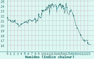 Courbe de l'humidex pour Figari (2A)