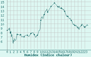 Courbe de l'humidex pour Nmes - Garons (30)