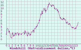 Courbe du refroidissement olien pour Nmes - Courbessac (30)