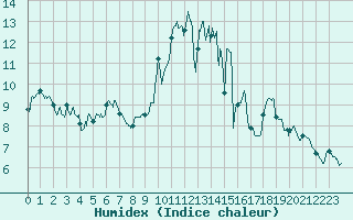 Courbe de l'humidex pour Ble / Mulhouse (68)