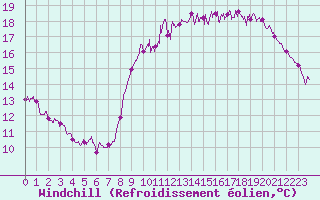 Courbe du refroidissement olien pour Biarritz (64)