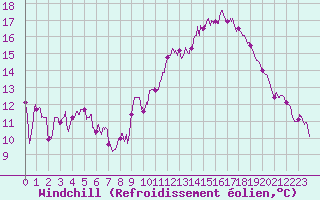 Courbe du refroidissement olien pour Chlons-en-Champagne (51)