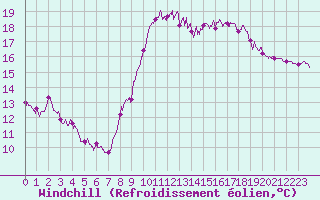 Courbe du refroidissement olien pour Frjus (83)