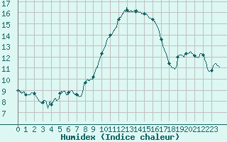 Courbe de l'humidex pour Nmes - Courbessac (30)