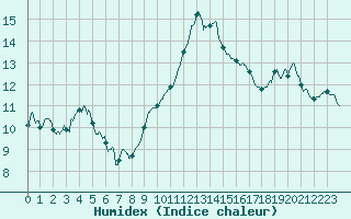 Courbe de l'humidex pour Ste (34)