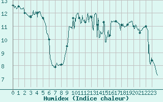 Courbe de l'humidex pour Le Touquet (62)