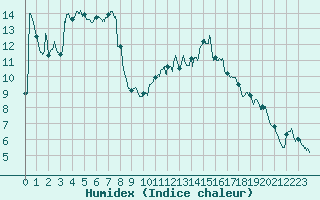 Courbe de l'humidex pour Muret (31)