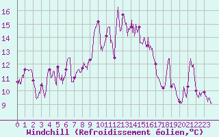 Courbe du refroidissement olien pour Ile Rousse (2B)