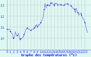 Courbe de tempratures pour Ste (34)