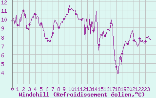 Courbe du refroidissement olien pour Cap Sagro (2B)