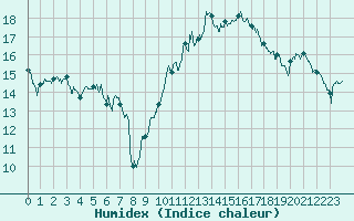 Courbe de l'humidex pour Caen (14)
