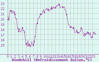 Courbe du refroidissement olien pour Solenzara - Base arienne (2B)