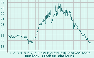 Courbe de l'humidex pour Rennes (35)